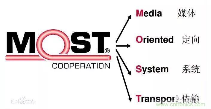 汽車四大總線:CAN、LIN、Flexray、MOST