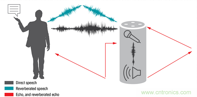 智能門鈴設(shè)計(jì)二三事：視頻、音頻及電源技術(shù)