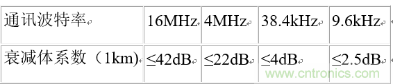 UART、RS-232、RS-422、RS-485之間有什么區別?