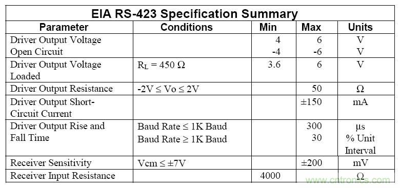 UART、RS-232、RS-422、RS-485之間有什么區別?