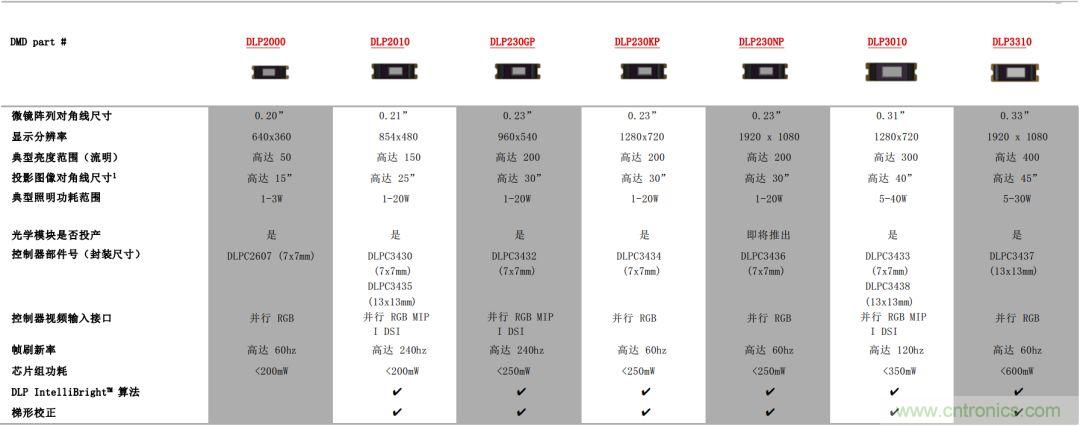 無懼挑戰！DLP Pico 技術助力智能音箱顯示屏設計