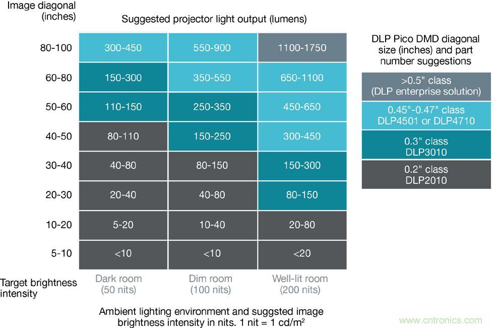 無懼挑戰！DLP Pico 技術助力智能音箱顯示屏設計