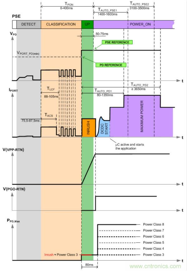 PoE以太網(wǎng)供電標(biāo)準(zhǔn)又升級了，你的PD控制器選好了嗎？