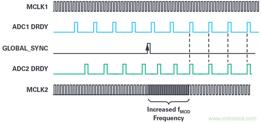 想要避免中斷數據流?送你一個不一樣的同步方法