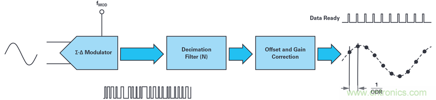想要避免中斷數據流?送你一個不一樣的同步方法