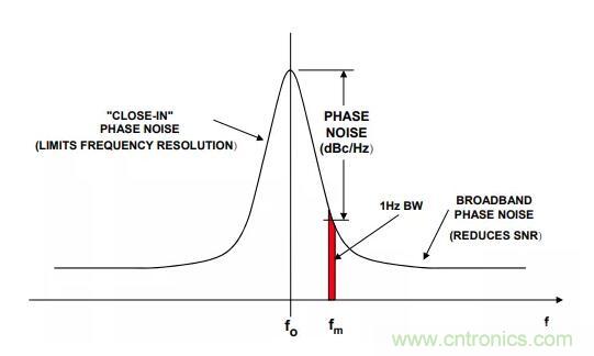 如何將振蕩器相位噪聲轉換為時間抖動?這個方法很簡單! 如何將振蕩器相位噪聲轉換為時間抖動?這個方法很簡單!