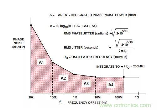 如何將振蕩器相位噪聲轉換為時間抖動?這個方法很簡單! 如何將振蕩器相位噪聲轉換為時間抖動?這個方法很簡單!