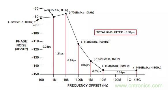 如何將振蕩器相位噪聲轉換為時間抖動?這個方法很簡單! 如何將振蕩器相位噪聲轉換為時間抖動?這個方法很簡單!