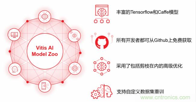 Xilinx 宣布Vitis AI 即日起開放下載,人工智能推斷再提速