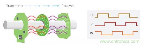 長見識,BLDC換向你了解嗎?