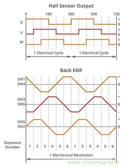 長見識,BLDC換向你了解嗎?