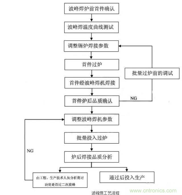 搞不懂波峰焊和回流焊的內容，你還怎么設計電路板~