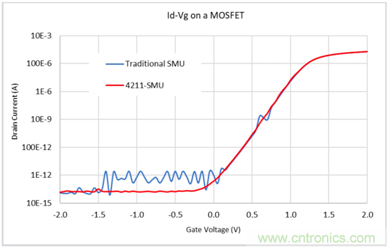 【4200 SMU應(yīng)用文章】之實(shí)例篇:高測試連接電容下穩(wěn)定測試弱電流 【4200 SMU應(yīng)用文章】之實(shí)例篇:高測試連接電容下穩(wěn)定測試弱電流