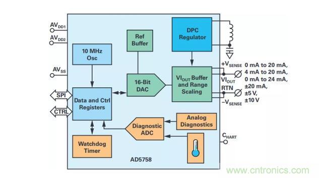 如何搞定功耗和空間，實(shí)現(xiàn)可靠又緊湊的隔離模擬輸出模塊？