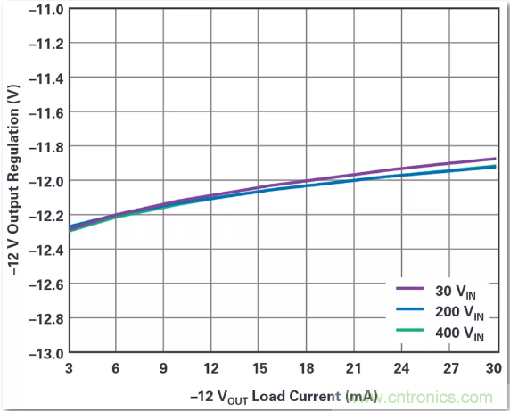 這是真的嗎?采用單IC也能構建緊湊、高效的雙極性穩壓器? 這是真的嗎?采用單IC也能構建緊湊、高效的雙極性穩壓器?
