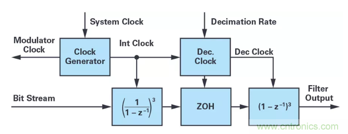 針對同步優化的新型sinc濾波器結構，你了解了嗎？