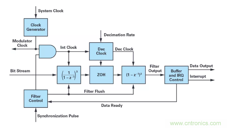 針對同步優化的新型sinc濾波器結構，你了解了嗎？
