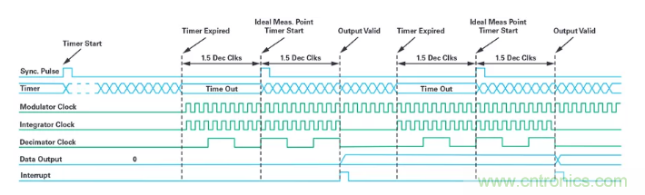針對同步優化的新型sinc濾波器結構，你了解了嗎？