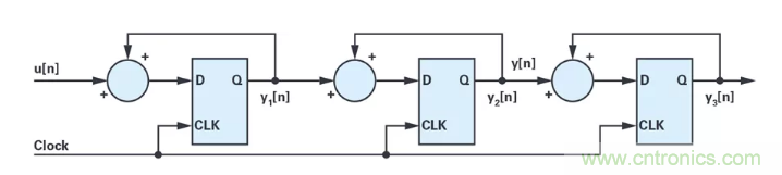 針對同步優化的新型sinc濾波器結構，你了解了嗎？