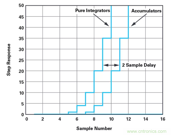 針對同步優化的新型sinc濾波器結構，你了解了嗎？
