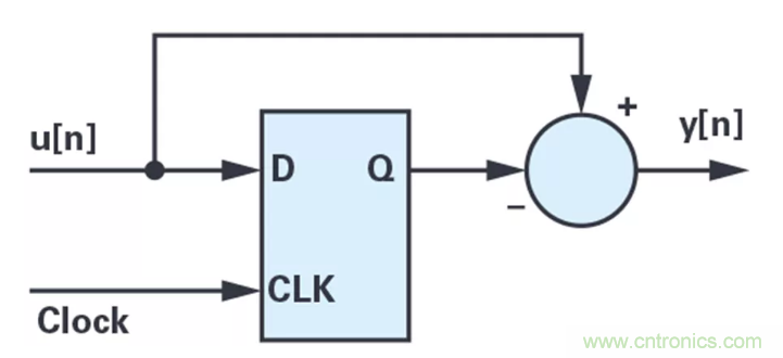 針對同步優化的新型sinc濾波器結構，你了解了嗎？