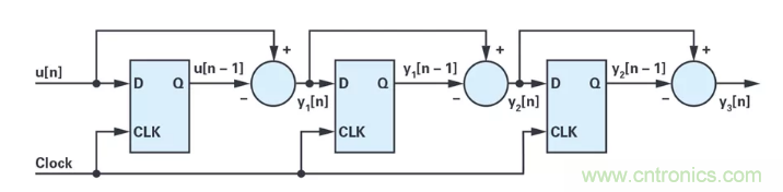 針對同步優化的新型sinc濾波器結構，你了解了嗎？