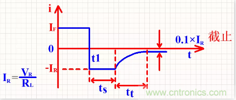詳解整流二極管管的反向恢復過程 詳解整流二極管管的反向恢復過程