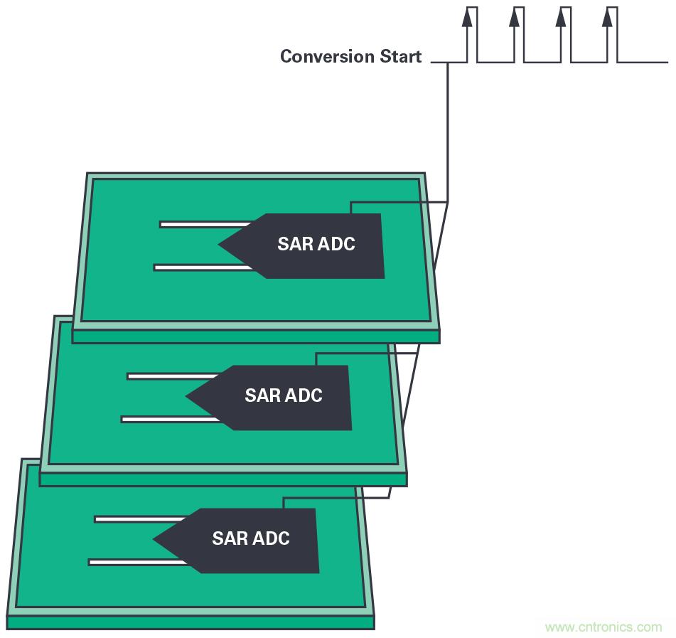 同步關鍵的分布式系統時,新型Σ-Δ ADC架構可避免中斷的數據流 同步關鍵的分布式系統時,新型Σ-Δ ADC架構可避免中斷的數據流