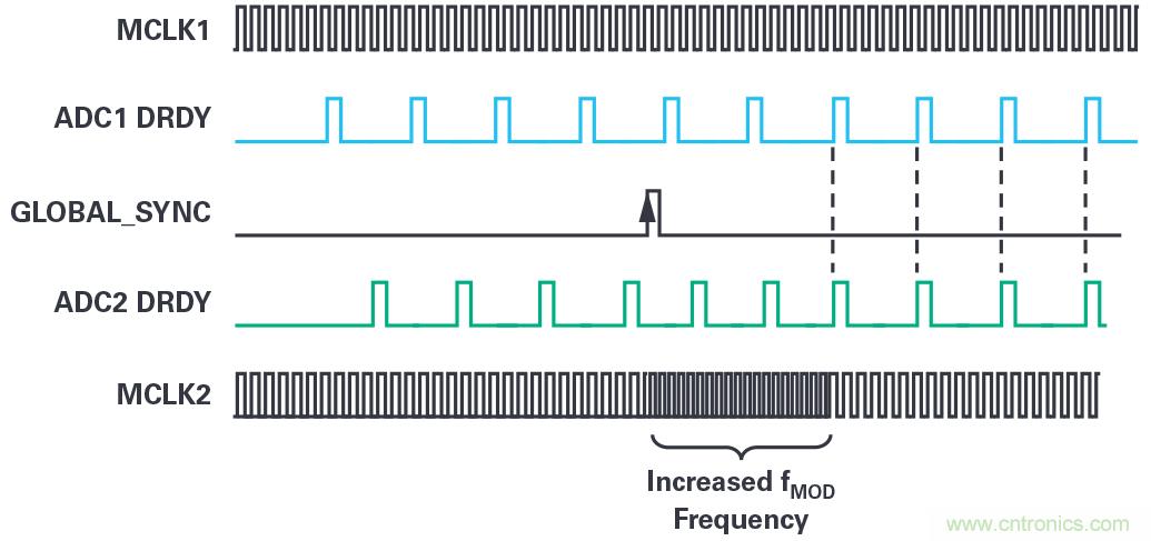 同步關鍵的分布式系統時,新型Σ-Δ ADC架構可避免中斷的數據流 同步關鍵的分布式系統時,新型Σ-Δ ADC架構可避免中斷的數據流