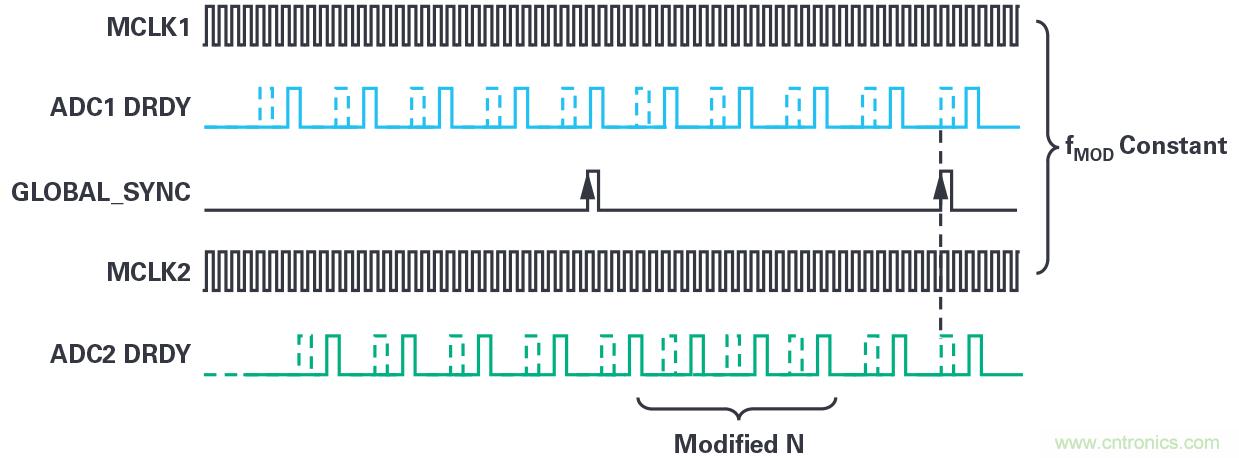 同步關鍵的分布式系統時,新型Σ-Δ ADC架構可避免中斷的數據流 同步關鍵的分布式系統時,新型Σ-Δ ADC架構可避免中斷的數據流