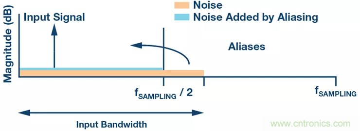 如何設計無緩沖ADC?這是屬于工程師的藝術~ 如何設計無緩沖ADC?這是屬于工程師的藝術~