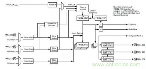控制回路任務不可避免，基于單片機如何設計閉環控制系統？