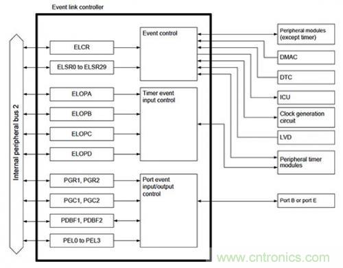 控制回路任務不可避免，基于單片機如何設計閉環控制系統？