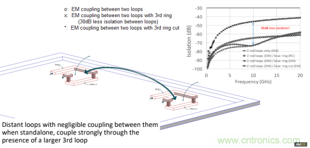 電磁串擾分析的新要求 電磁串擾分析的新要求