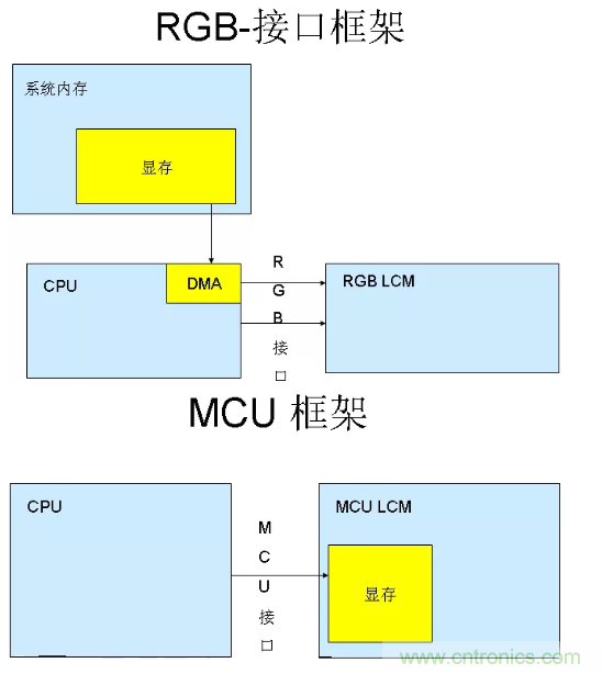干貨！詳解嵌入式LCD的接口類型