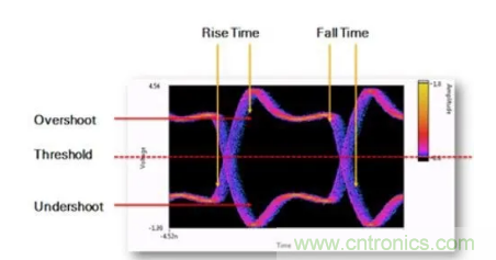 想看懂示波器眼圖,必須掌握這4點(diǎn)! 想看懂示波器眼圖,必須掌握這4點(diǎn)!