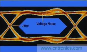 想看懂示波器眼圖,必須掌握這4點(diǎn)! 想看懂示波器眼圖,必須掌握這4點(diǎn)!