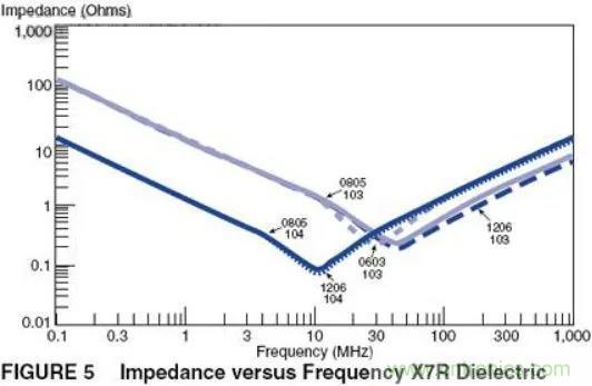 如何運用電源設計中的去耦電容？