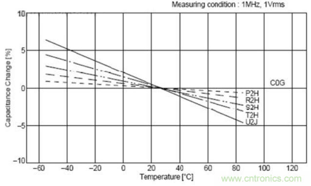 如何運用電源設計中的去耦電容？