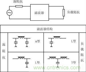 詳解電源中電磁干擾濾波器的設計和選用方案 詳解電源中電磁干擾濾波器的設計和選用方案