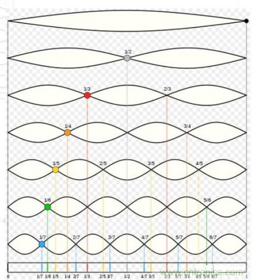 諧波的定義及其測試方法分析 諧波的定義及其測試方法分析