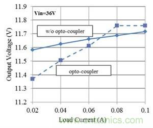 如何改進(jìn)Fly-Buck拓?fù)渲械母綦x式輸出穩(wěn)壓(第 2 部分)