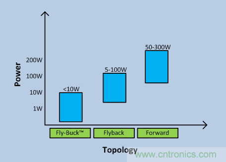 Fly-Buck何時是隔離式電源的最佳選擇？