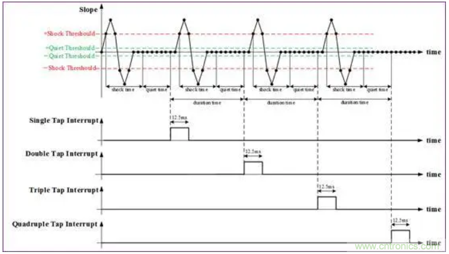 矽睿三軸加速計姿態與運動檢測應用