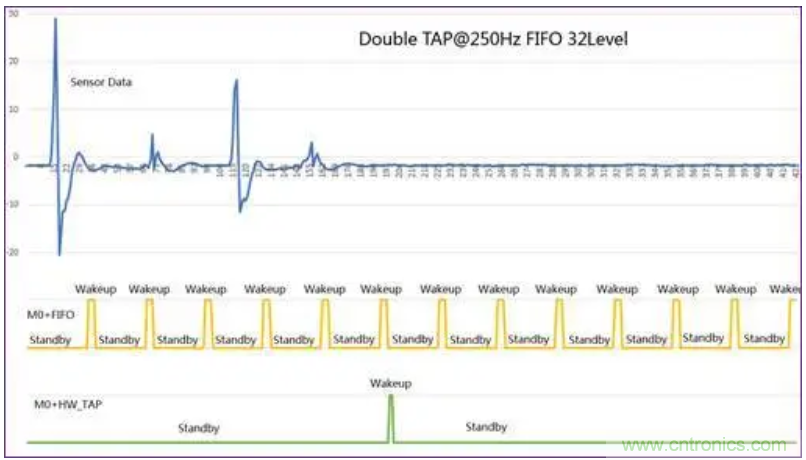 矽睿三軸加速計姿態與運動檢測應用