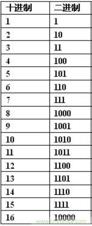 將模擬電路數(shù)字化:邏輯電路篇 將模擬電路數(shù)字化:邏輯電路篇