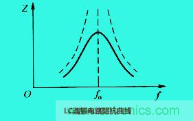 LC諧振電路你知道多少? LC諧振電路你知道多少?