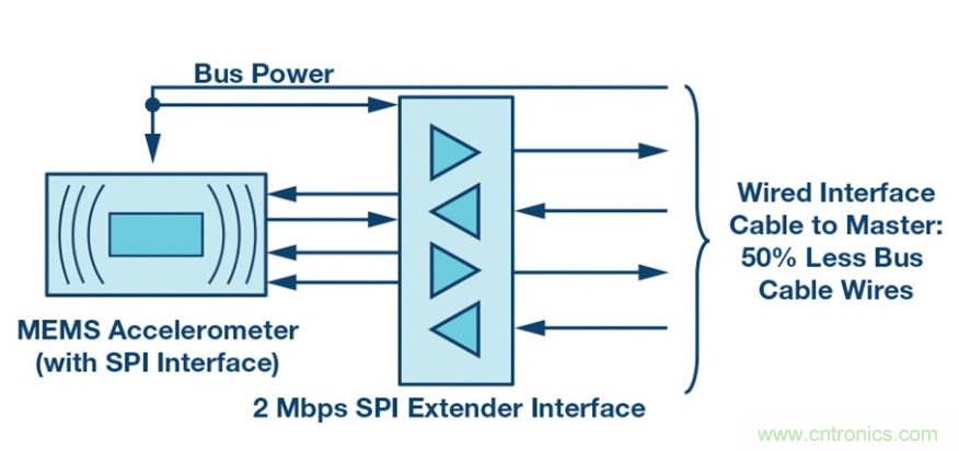 為工業4.0啟用可靠的有線CbM,利于縮短設計周期和測試時間 為工業4.0啟用可靠的有線CbM,利于縮短設計周期和測試時間