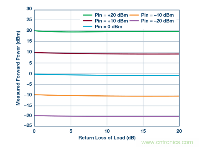 如何用一根銅條搞定超便捷液位測量的射頻回波損耗測量方法？