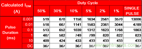 看懂MOSFET產品說明書，第4部分 —— 脈沖電流額定值